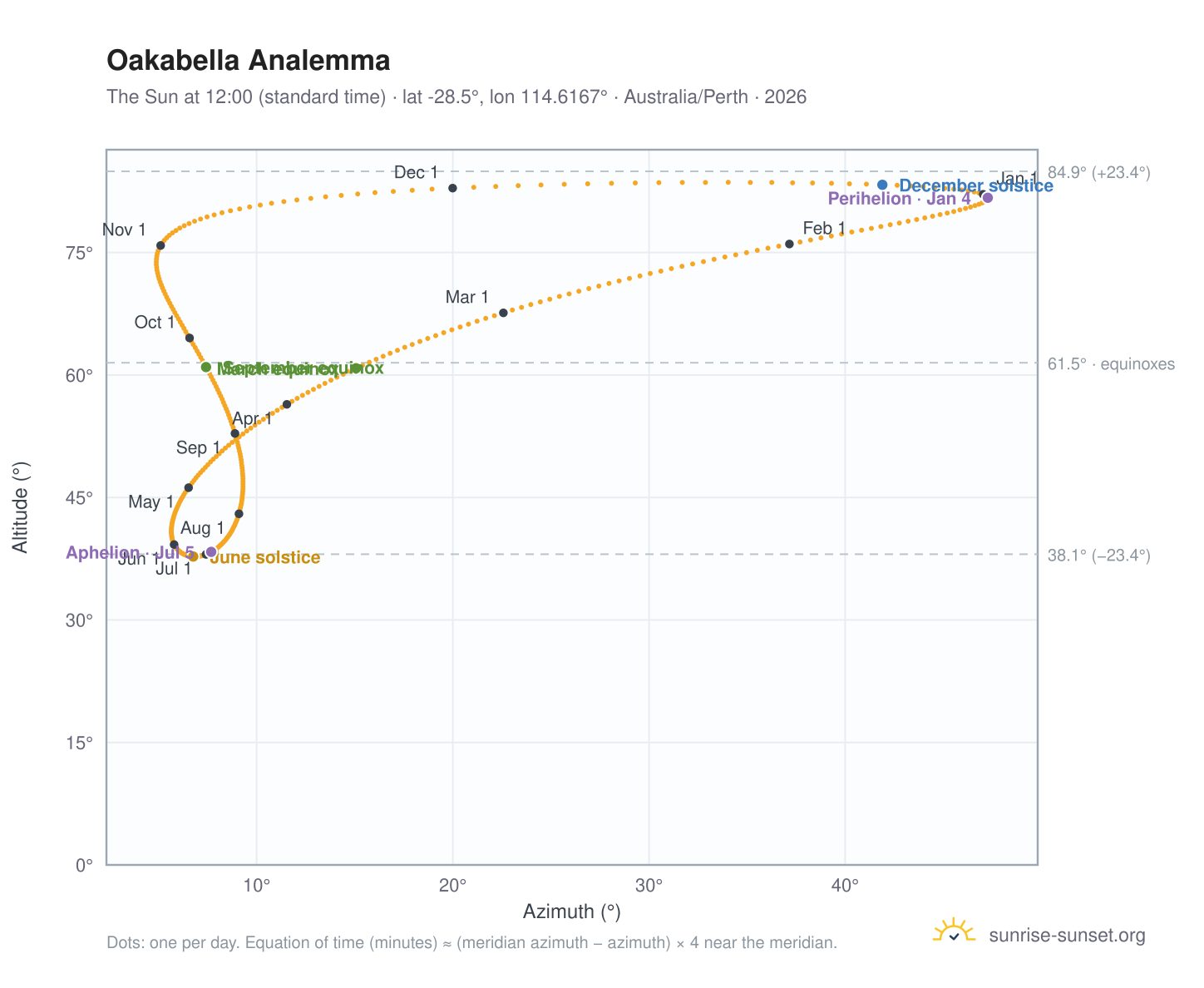 Oakabella analemma chart: the Sun at 12:00 (standard time) through the year