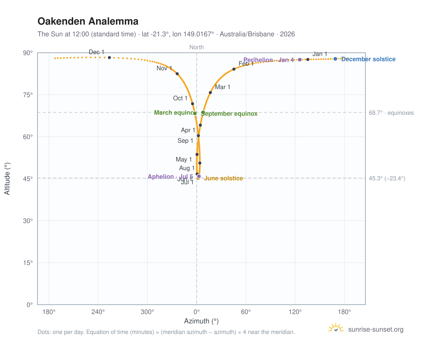 Oakenden analemma chart: the Sun at 12:00 (standard time) through the year