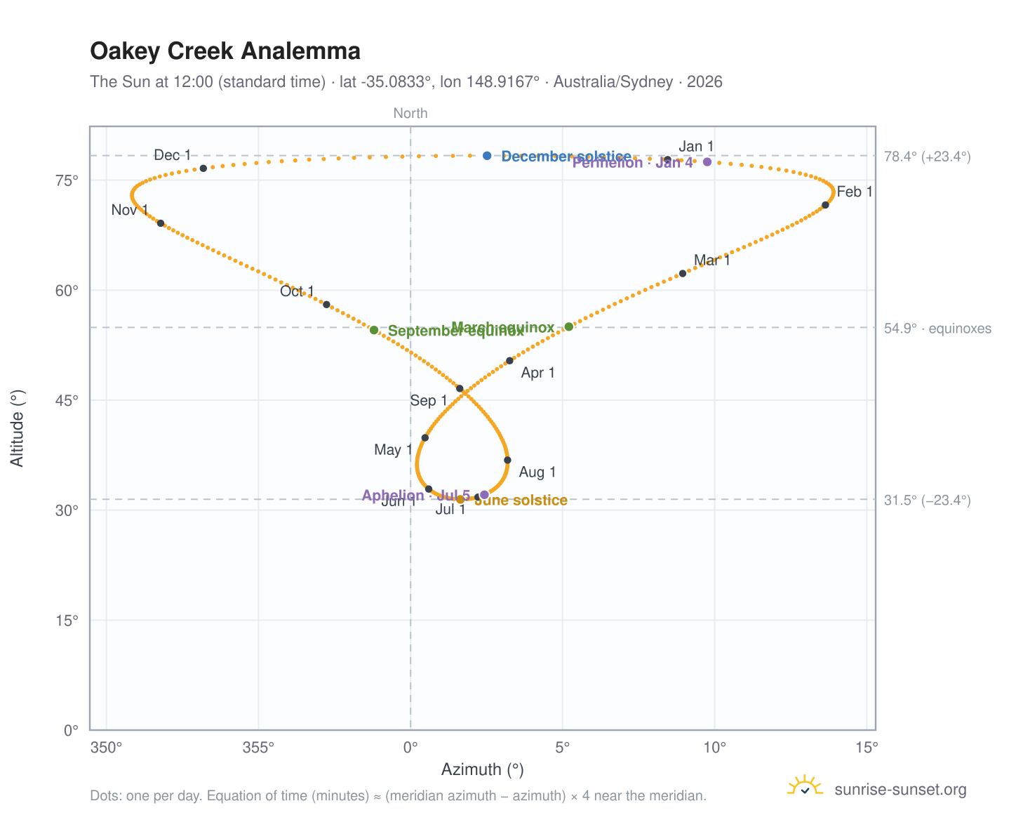 Oakey Creek analemma chart: the Sun at 12:00 (standard time) through the year