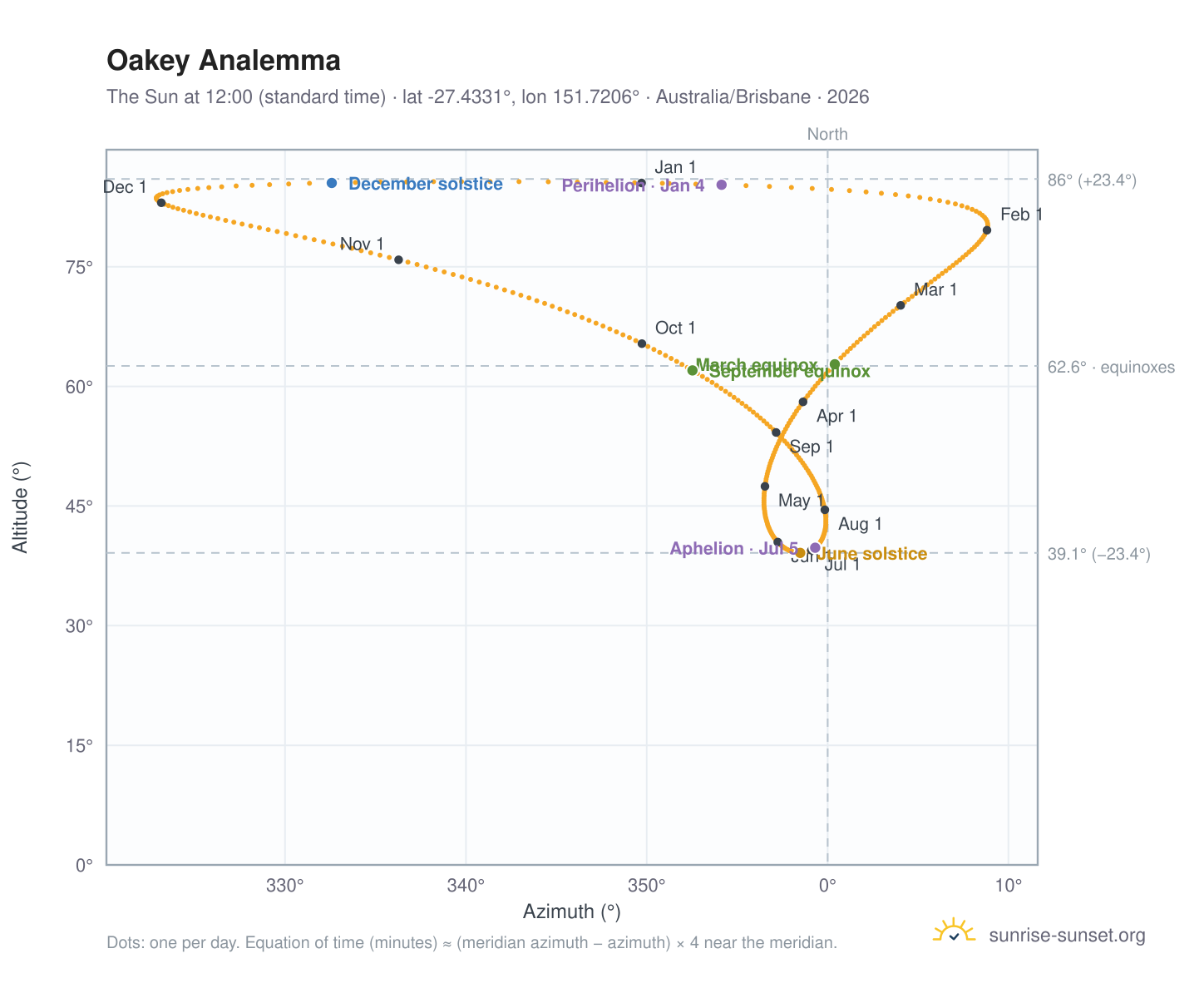 Oakey analemma chart: the Sun at 12:00 (standard time) through the year