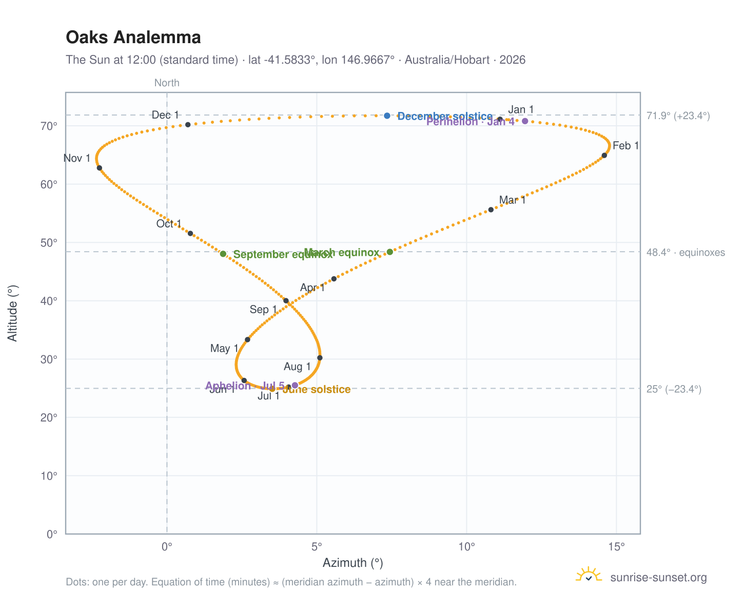 Oaks analemma chart: the Sun at 12:00 (standard time) through the year