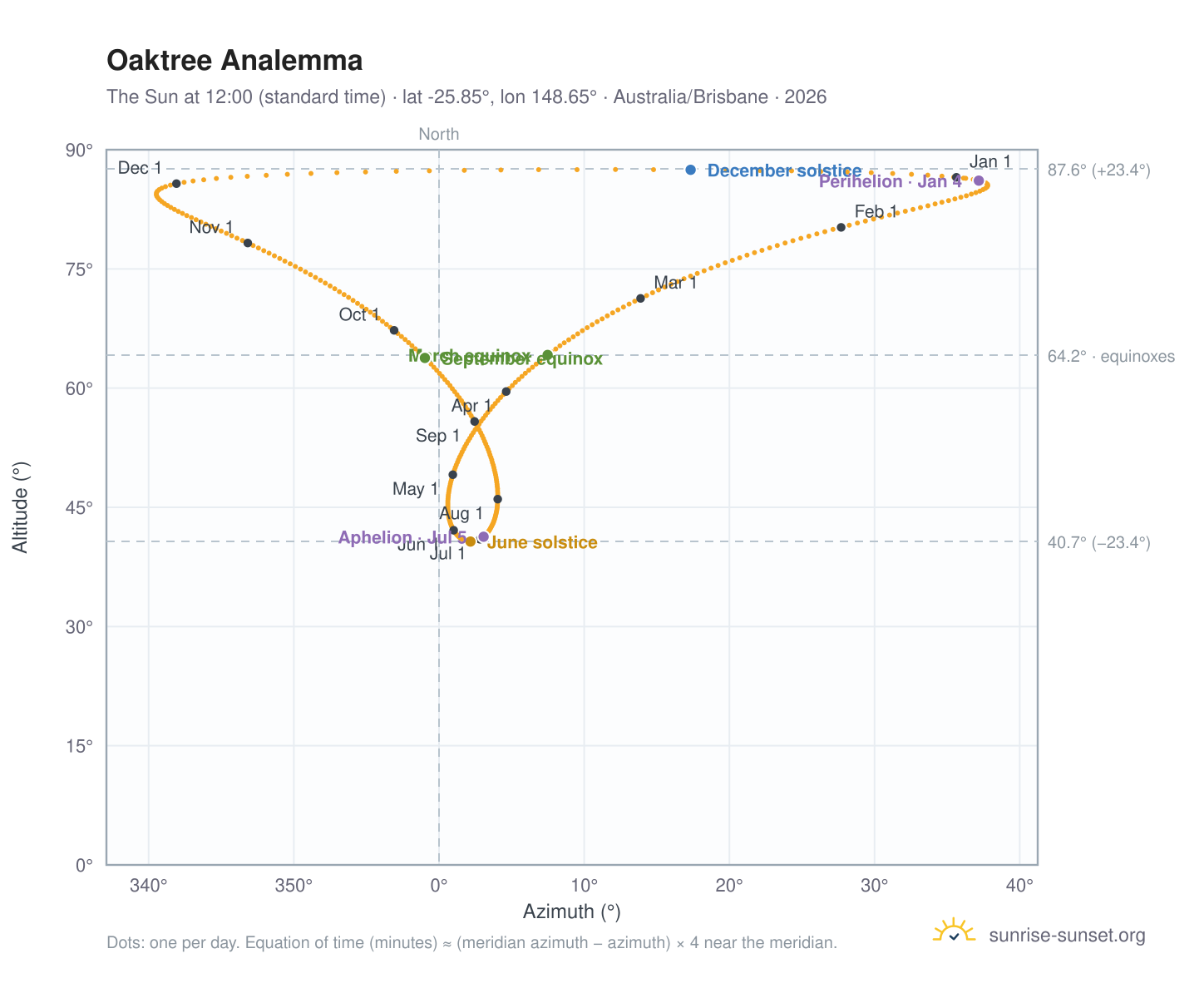 Oaktree analemma chart: the Sun at 12:00 (standard time) through the year