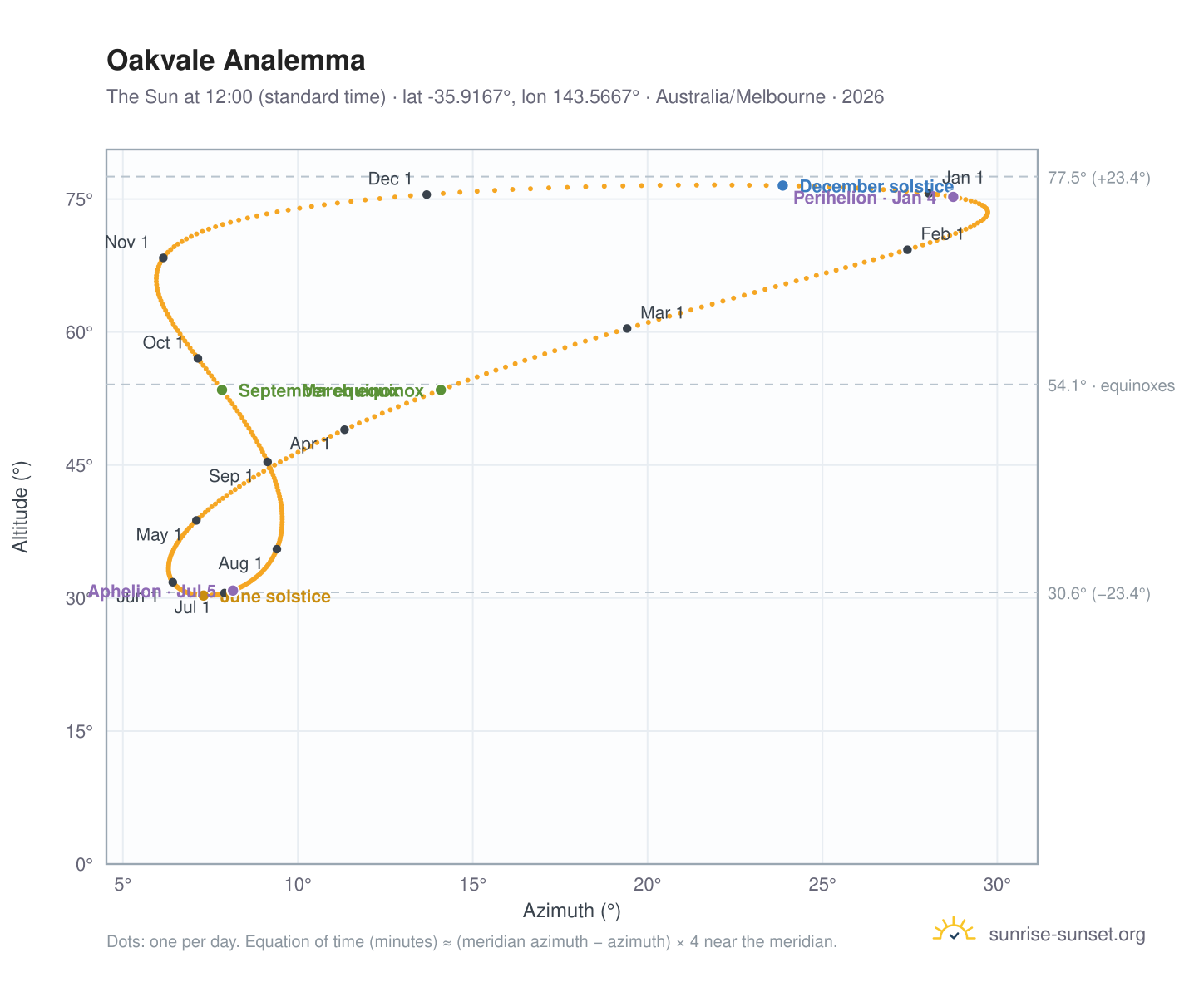 Oakvale analemma chart: the Sun at 12:00 (standard time) through the year