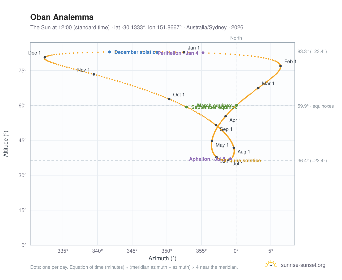 Oban analemma chart: the Sun at 12:00 (standard time) through the year