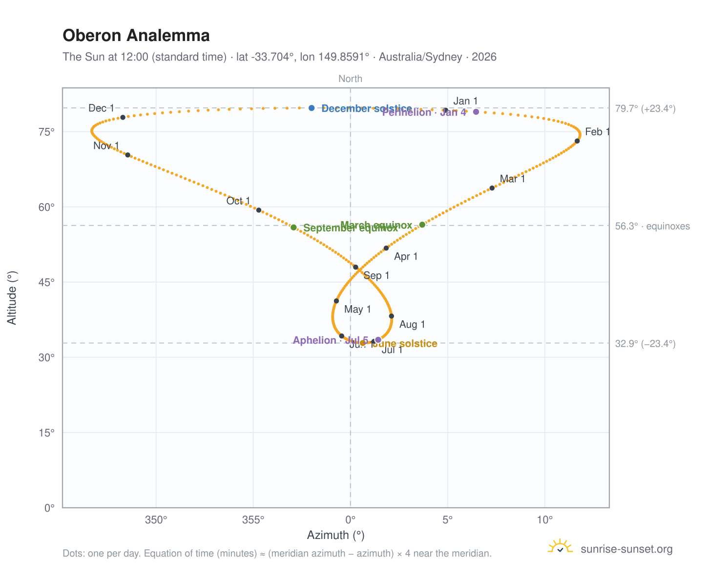 Oberon analemma chart: the Sun at 12:00 (standard time) through the year