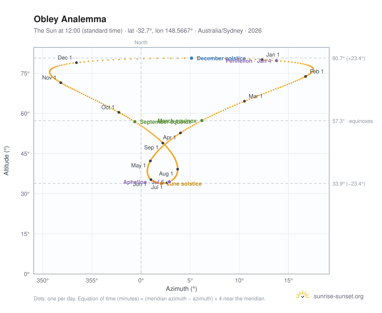 Obley analemma chart: the Sun at 12:00 (standard time) through the year