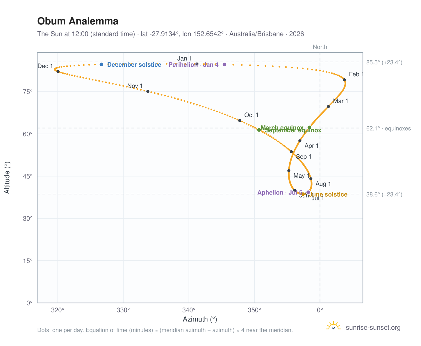 Obum analemma chart: the Sun at 12:00 (standard time) through the year