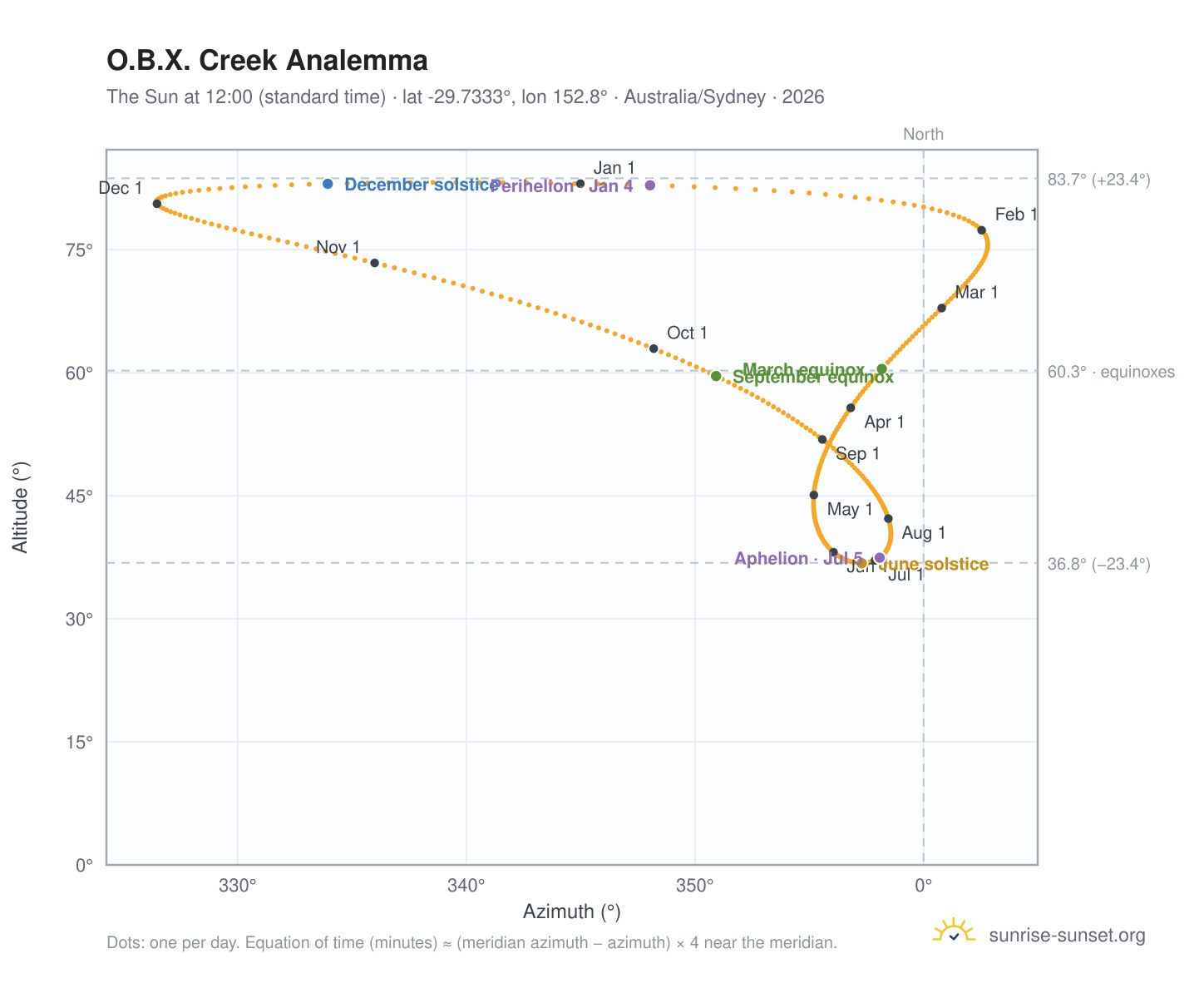 O.B.X. Creek analemma chart: the Sun at 12:00 (standard time) through the year