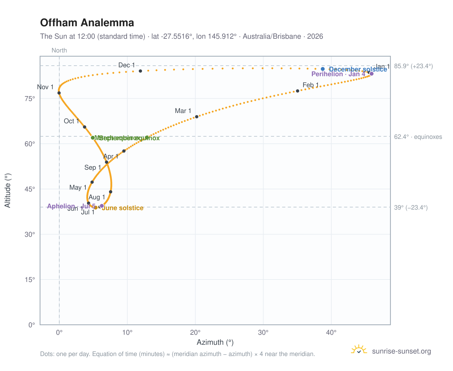 Offham analemma chart: the Sun at 12:00 (standard time) through the year