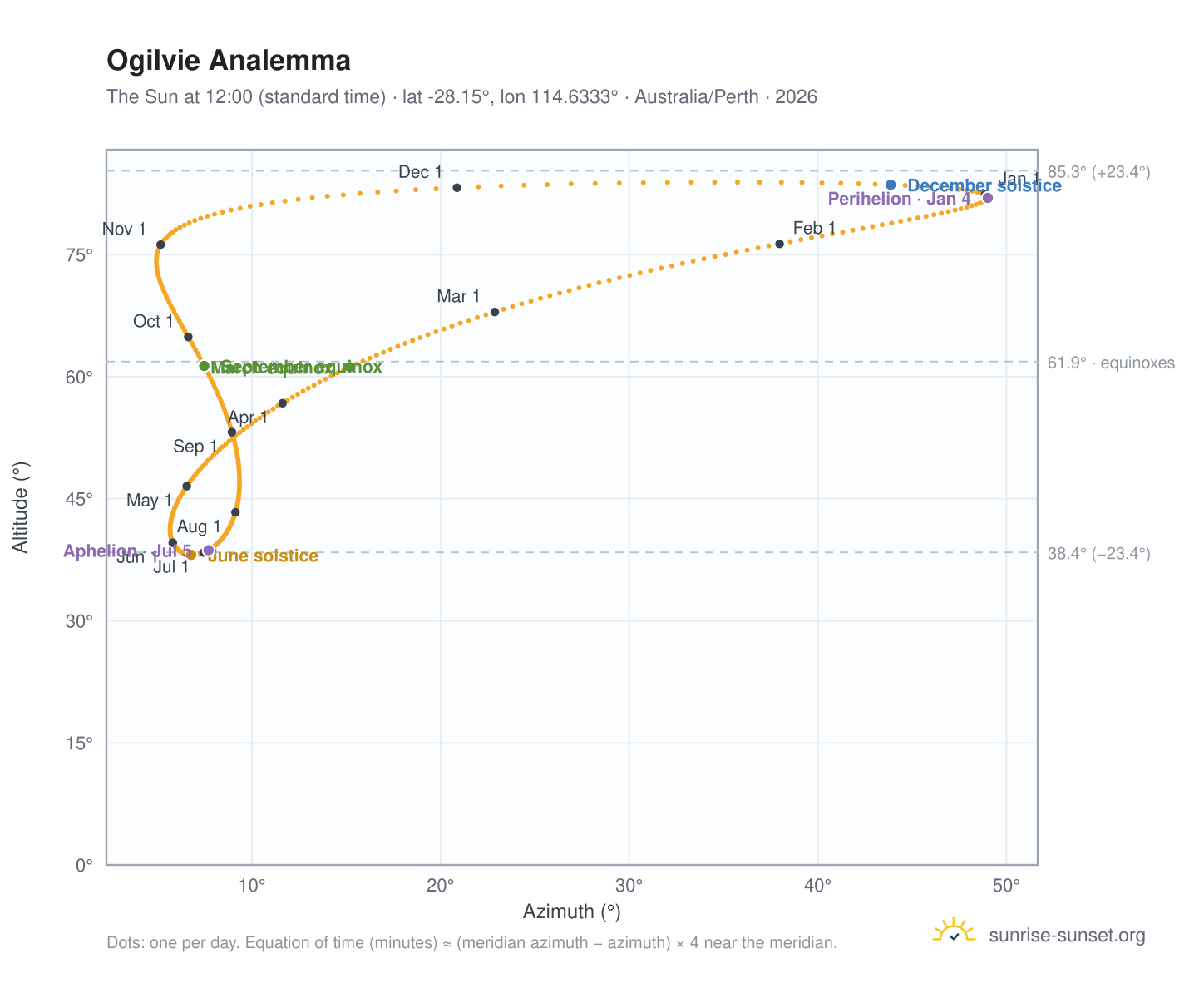 Ogilvie analemma chart: the Sun at 12:00 (standard time) through the year