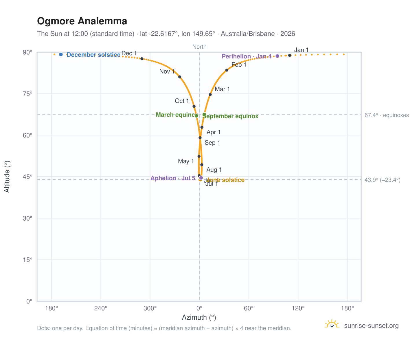 Ogmore analemma chart: the Sun at 12:00 (standard time) through the year