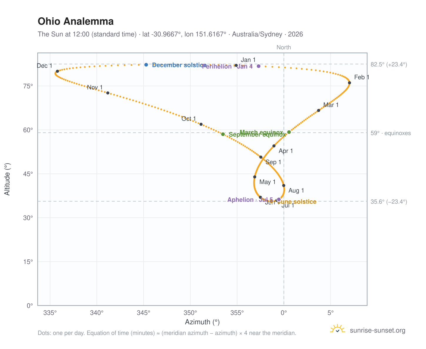 Ohio analemma chart: the Sun at 12:00 (standard time) through the year