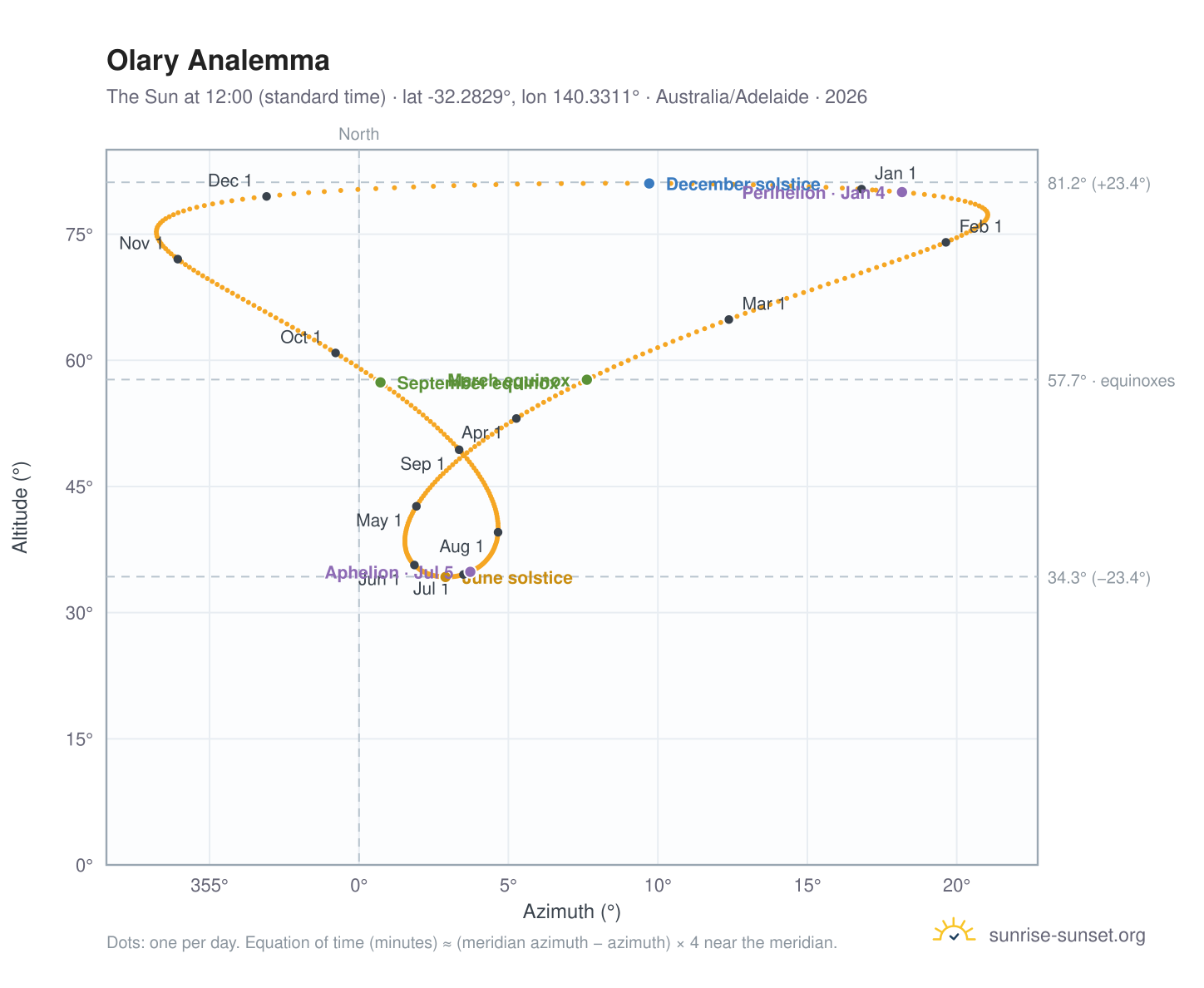Olary analemma chart: the Sun at 12:00 (standard time) through the year