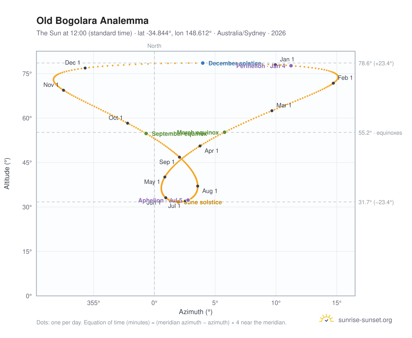 Old Bogolara analemma chart: the Sun at 12:00 (standard time) through the year