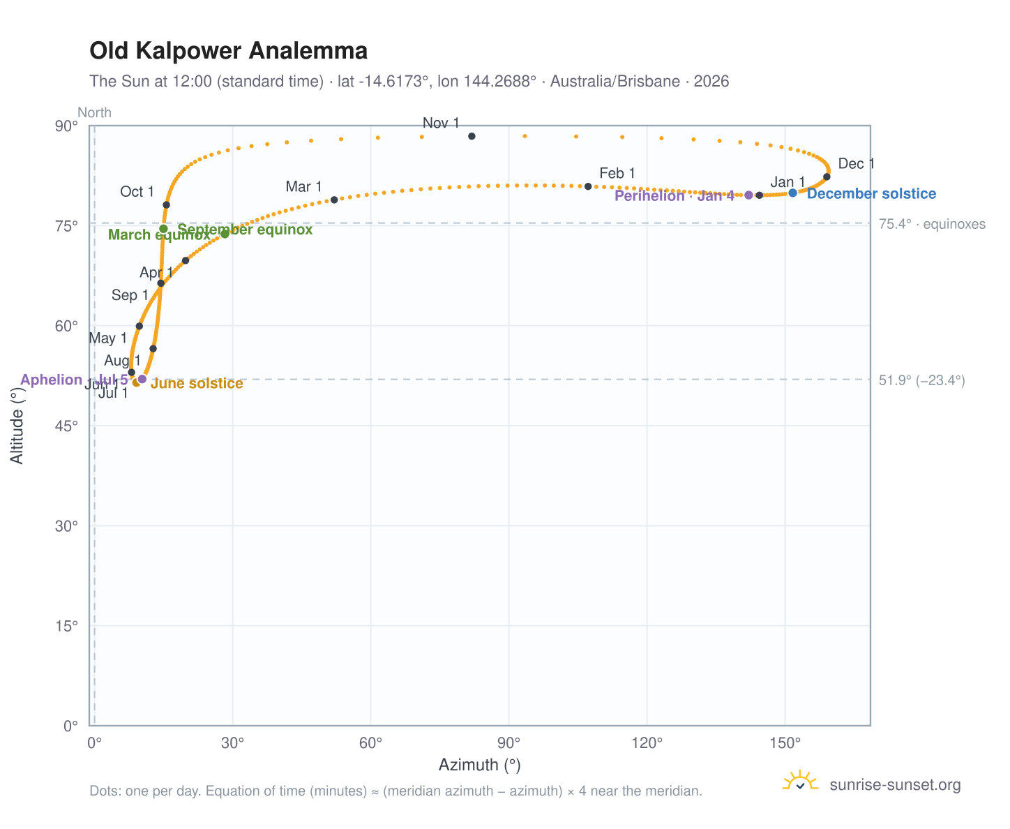 Old Kalpower analemma chart: the Sun at 12:00 (standard time) through the year