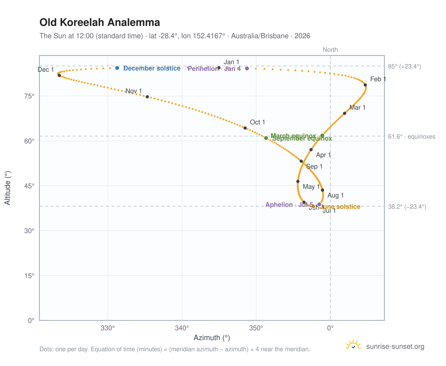 Old Koreelah analemma chart: the Sun at 12:00 (standard time) through the year