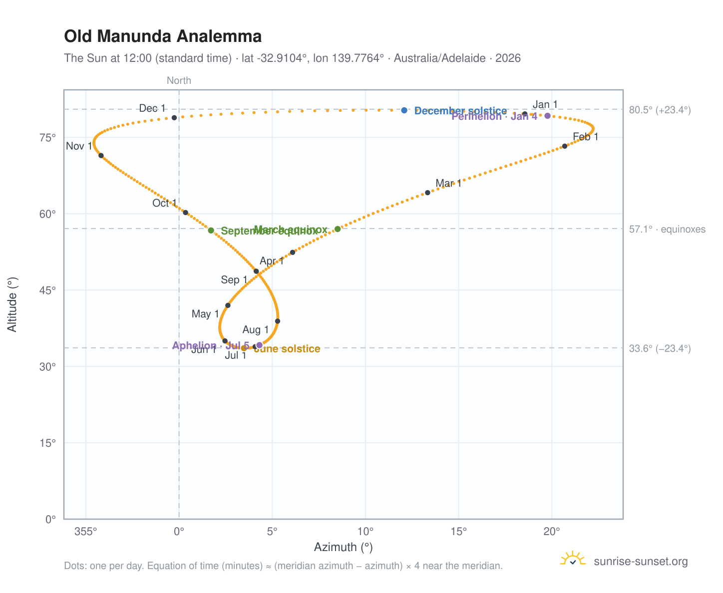 Old Manunda analemma chart: the Sun at 12:00 (standard time) through the year