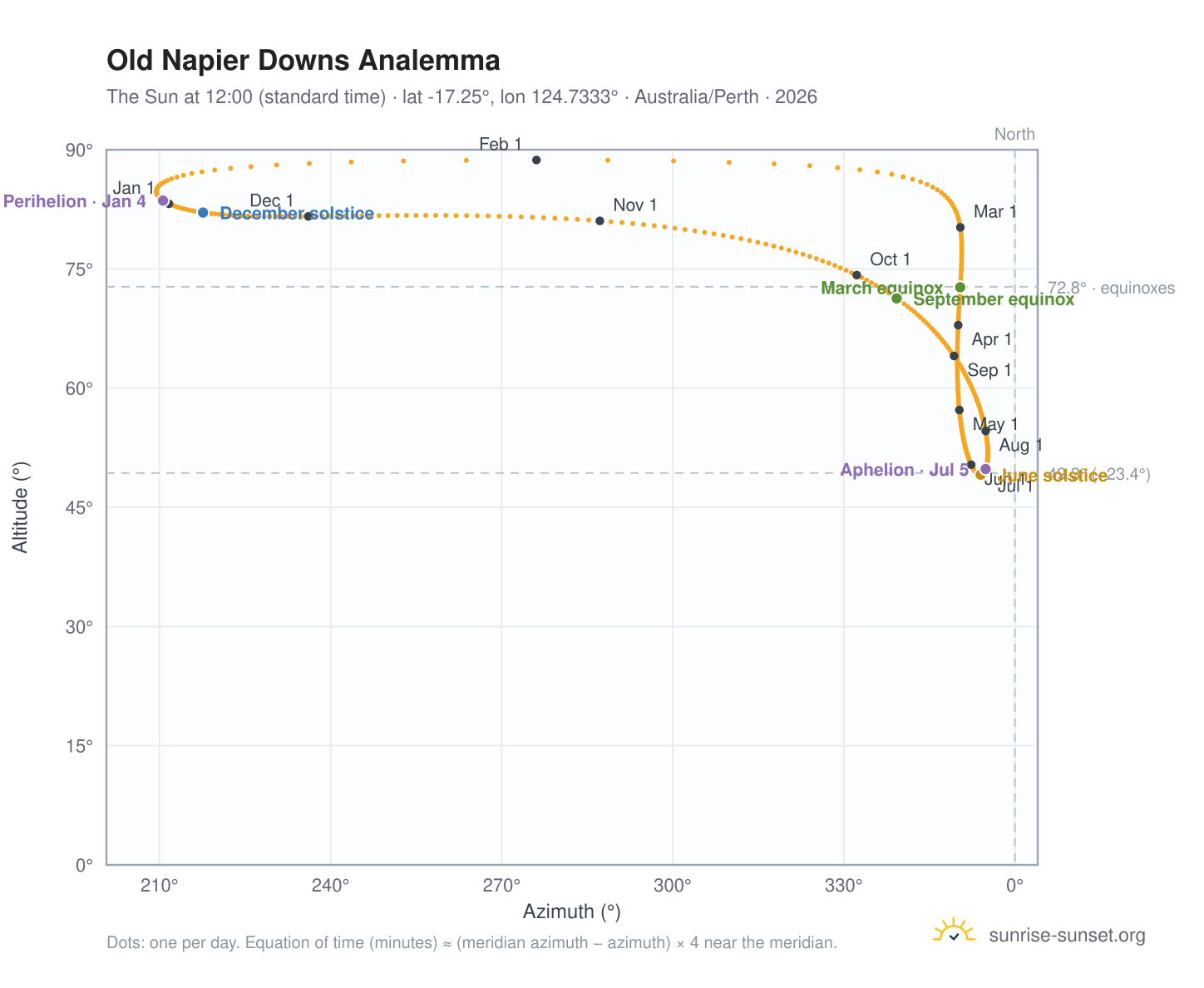 Old Napier Downs analemma chart: the Sun at 12:00 (standard time) through the year