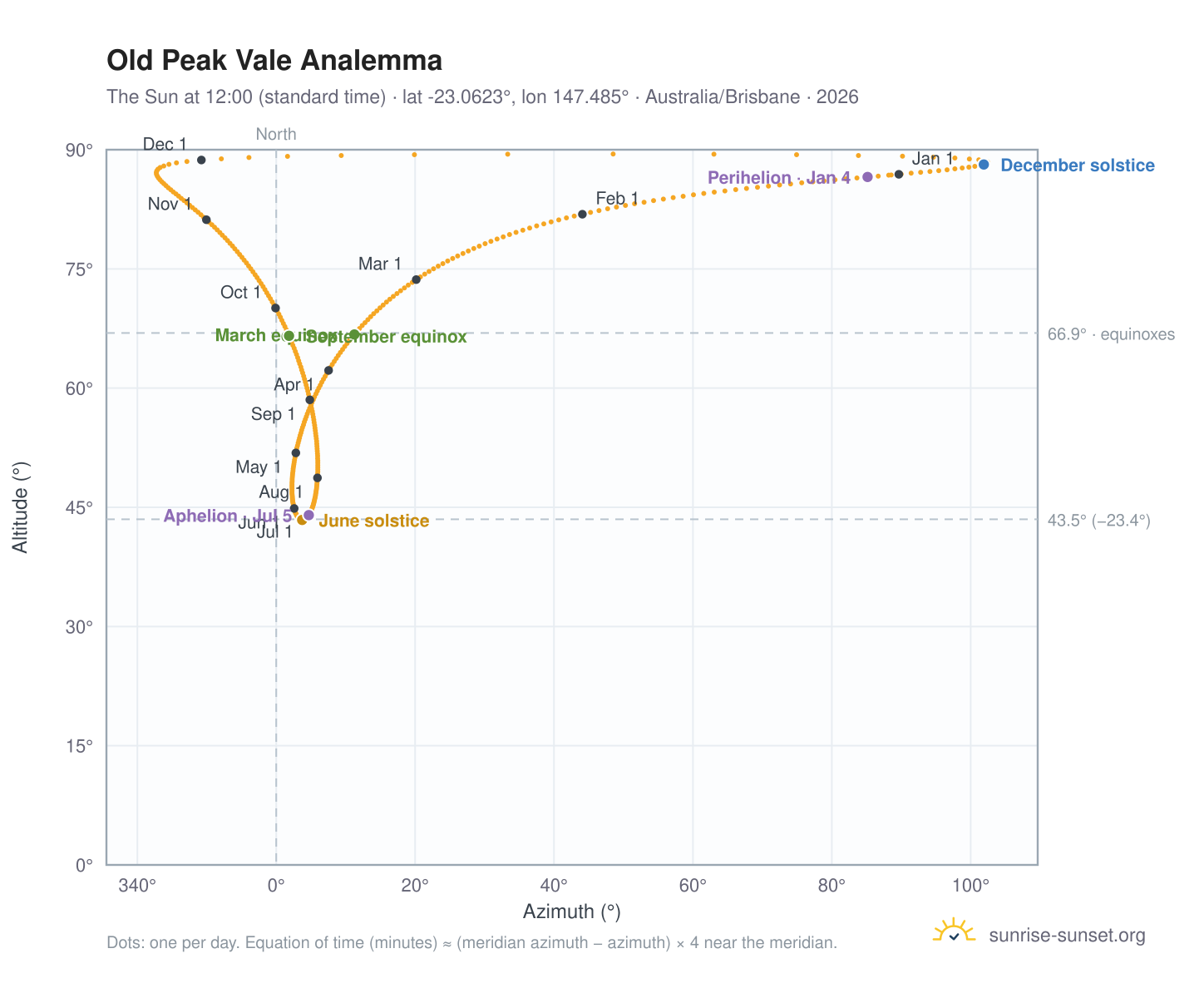 Old Peak Vale analemma chart: the Sun at 12:00 (standard time) through the year