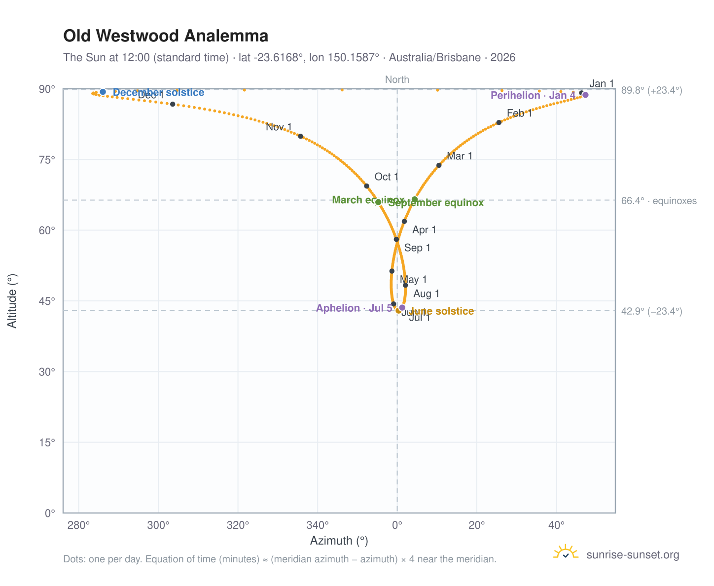 Old Westwood analemma chart: the Sun at 12:00 (standard time) through the year