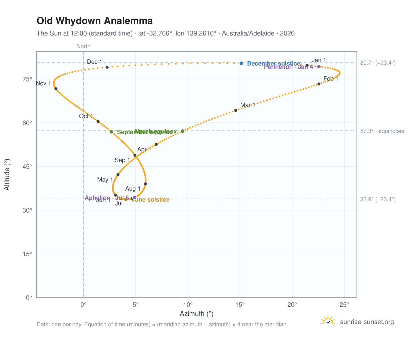 Old Whydown analemma chart: the Sun at 12:00 (standard time) through the year