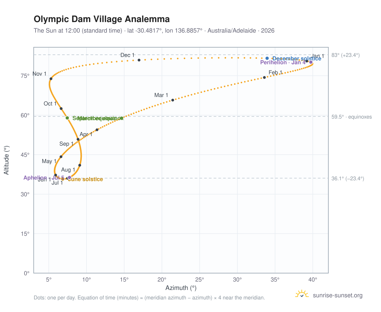 Olympic Dam Village analemma chart: the Sun at 12:00 (standard time) through the year
