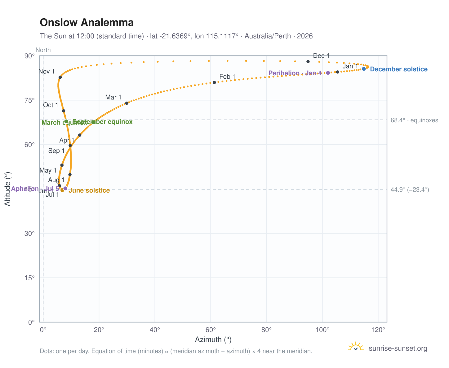 Onslow analemma chart: the Sun at 12:00 (standard time) through the year