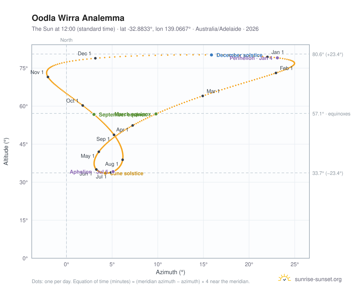 Oodla Wirra analemma chart: the Sun at 12:00 (standard time) through the year