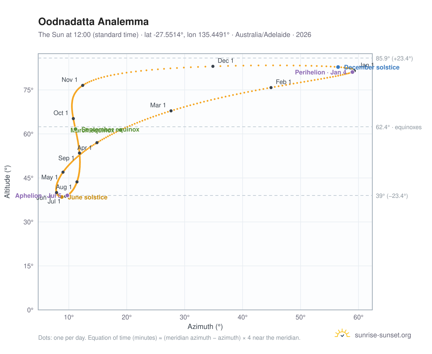 Oodnadatta analemma chart: the Sun at 12:00 (standard time) through the year