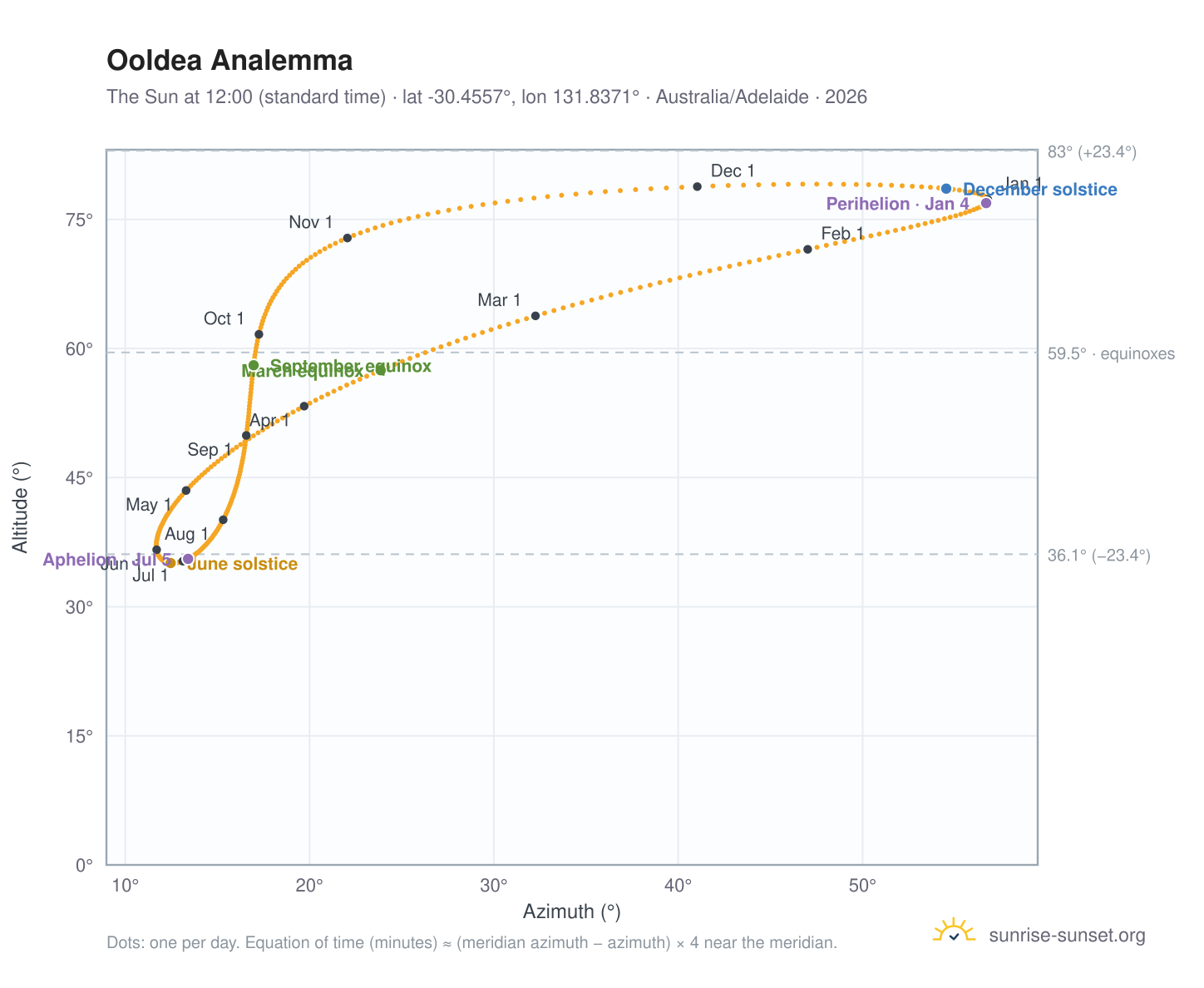 Ooldea analemma chart: the Sun at 12:00 (standard time) through the year