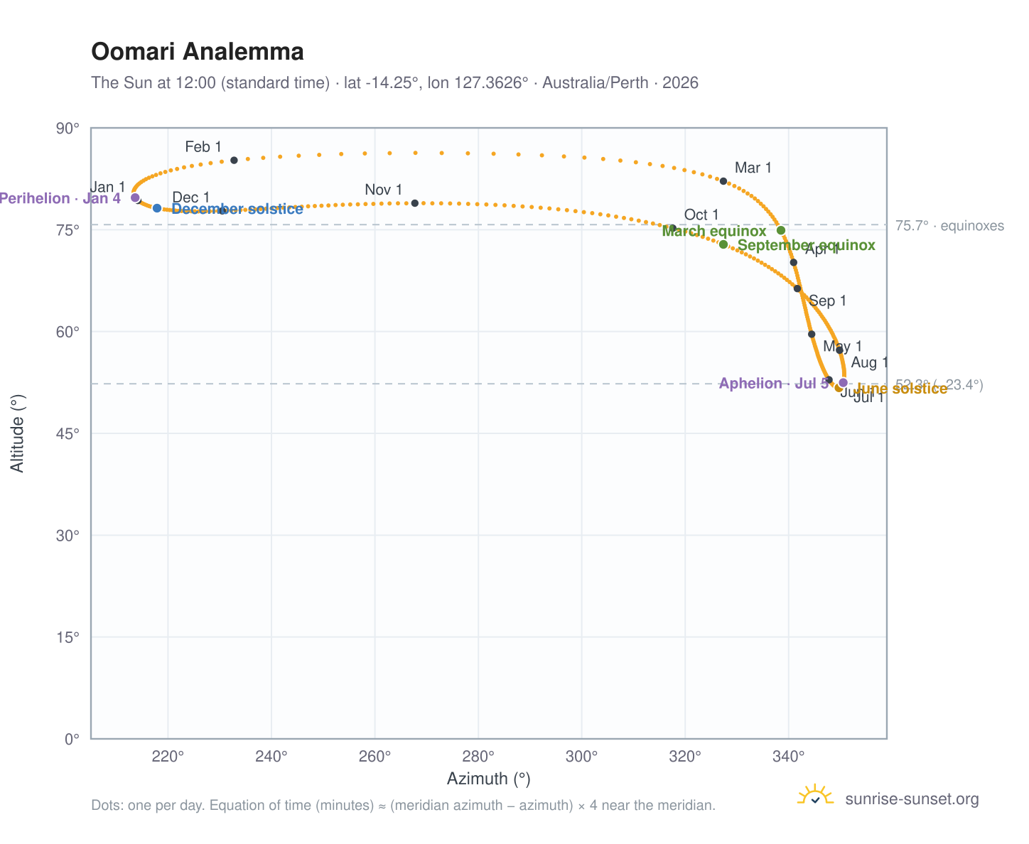 Oomari analemma chart: the Sun at 12:00 (standard time) through the year