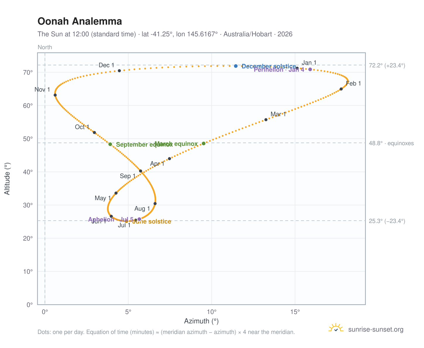 Oonah analemma chart: the Sun at 12:00 (standard time) through the year