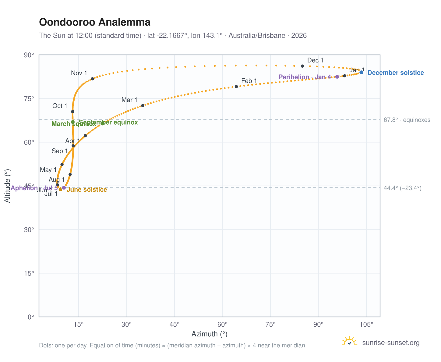 Oondooroo analemma chart: the Sun at 12:00 (standard time) through the year