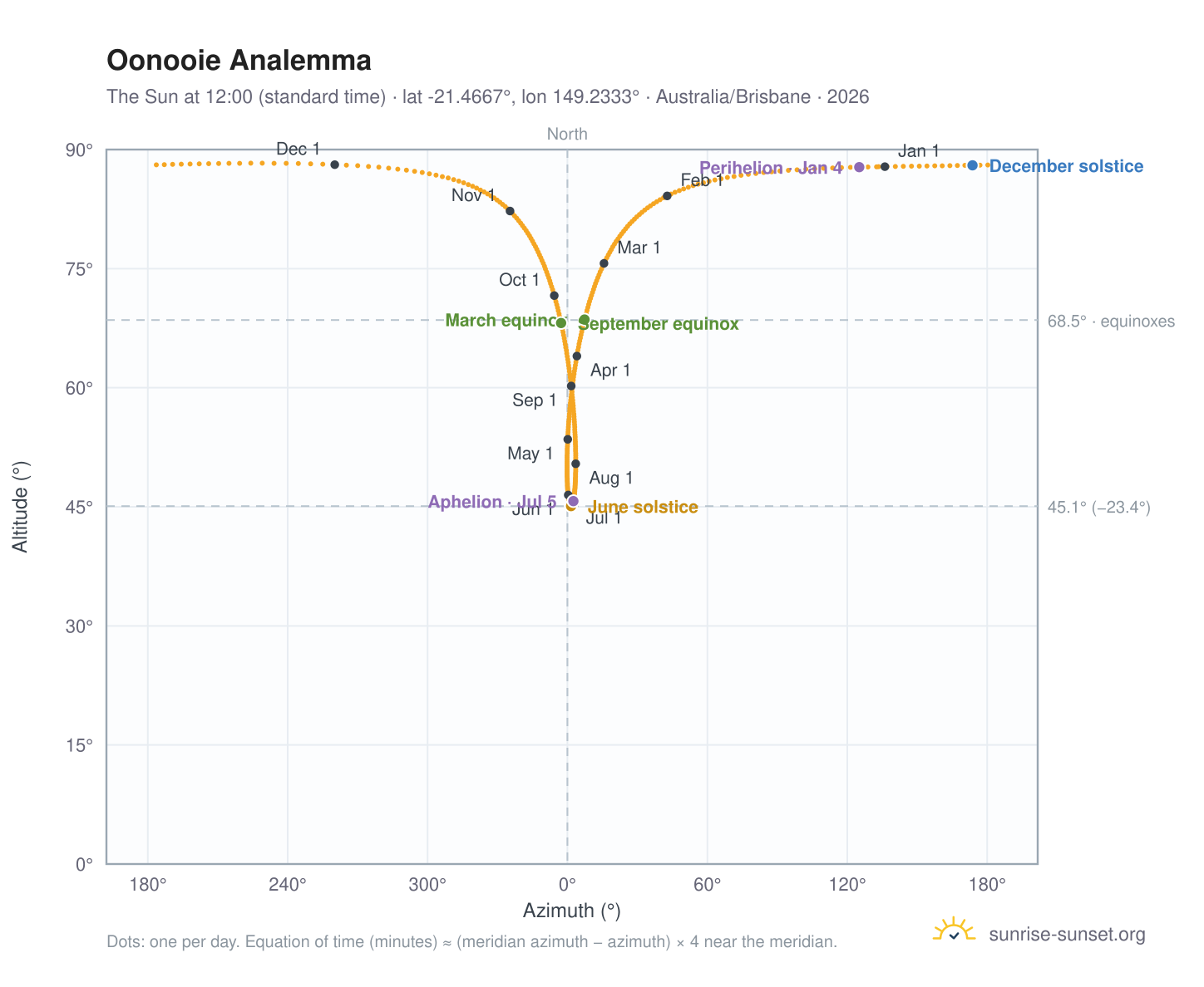 Oonooie analemma chart: the Sun at 12:00 (standard time) through the year