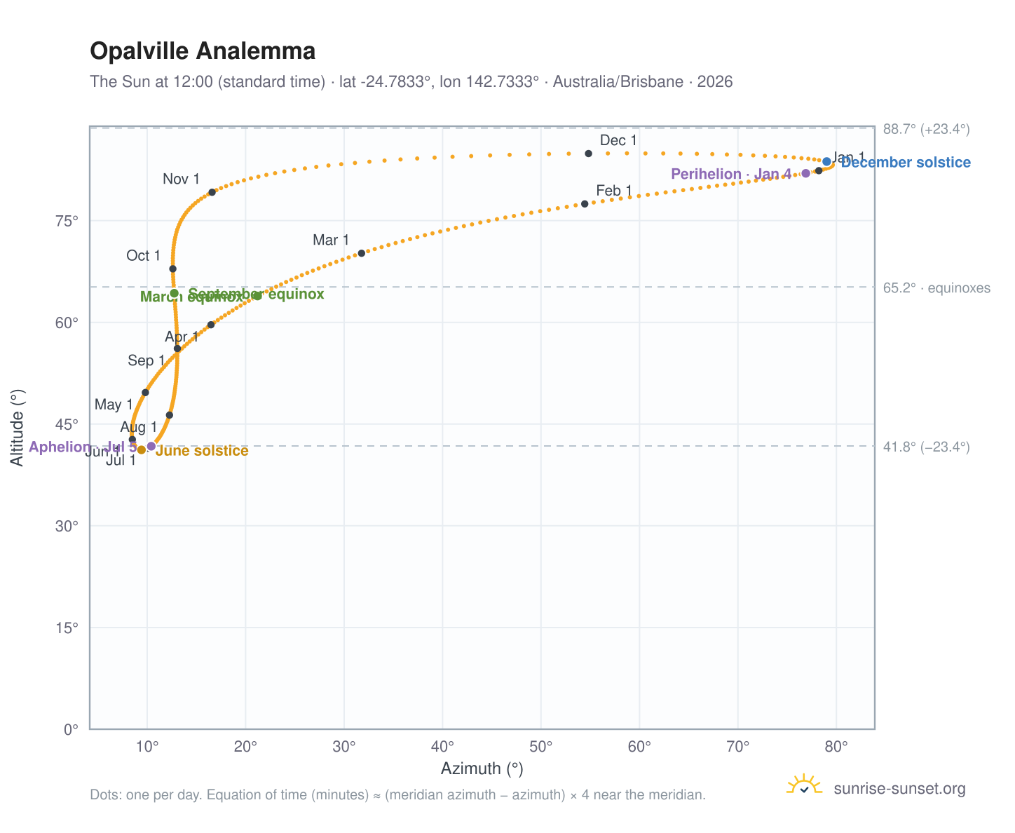 Opalville analemma chart: the Sun at 12:00 (standard time) through the year