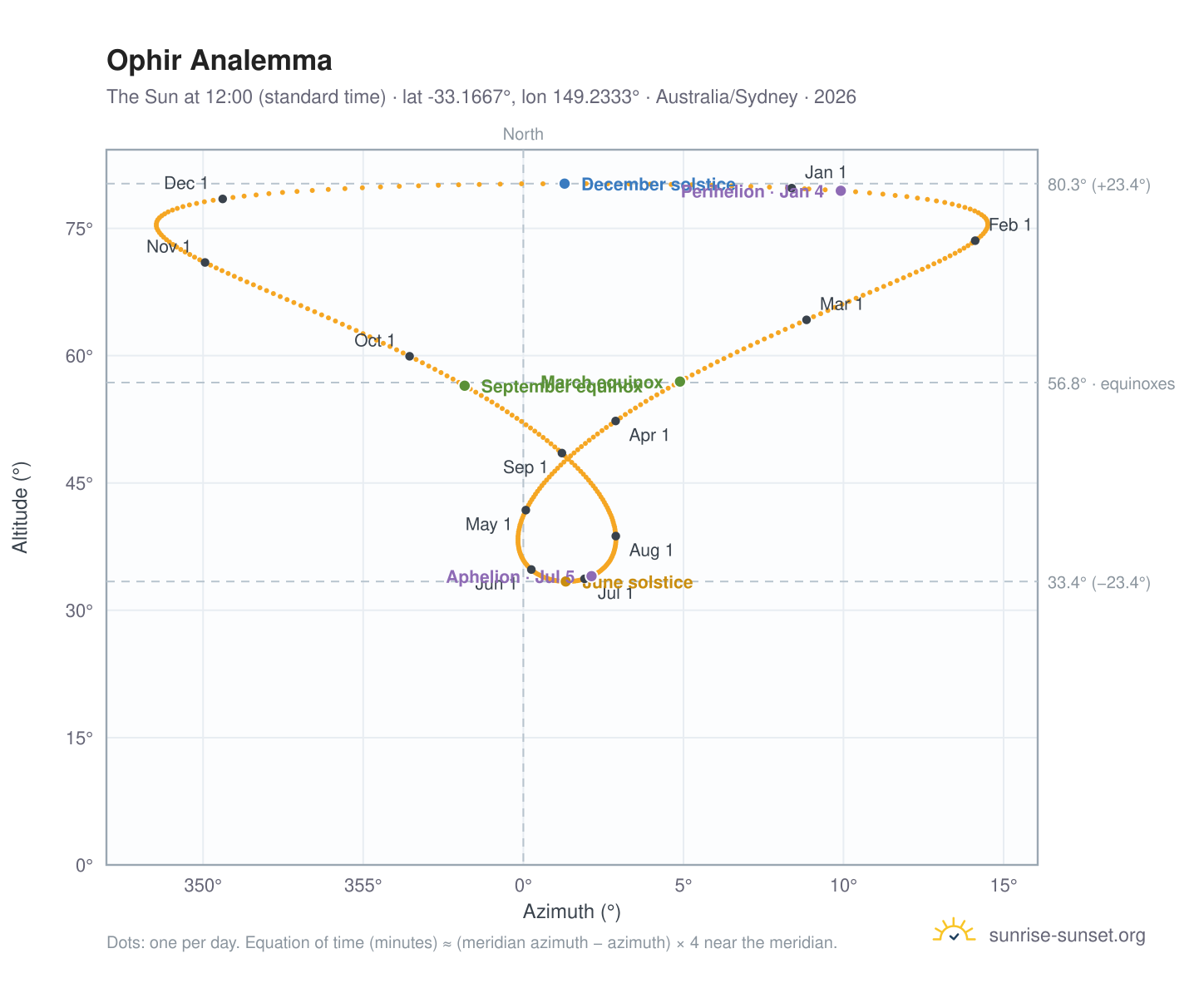 Ophir analemma chart: the Sun at 12:00 (standard time) through the year
