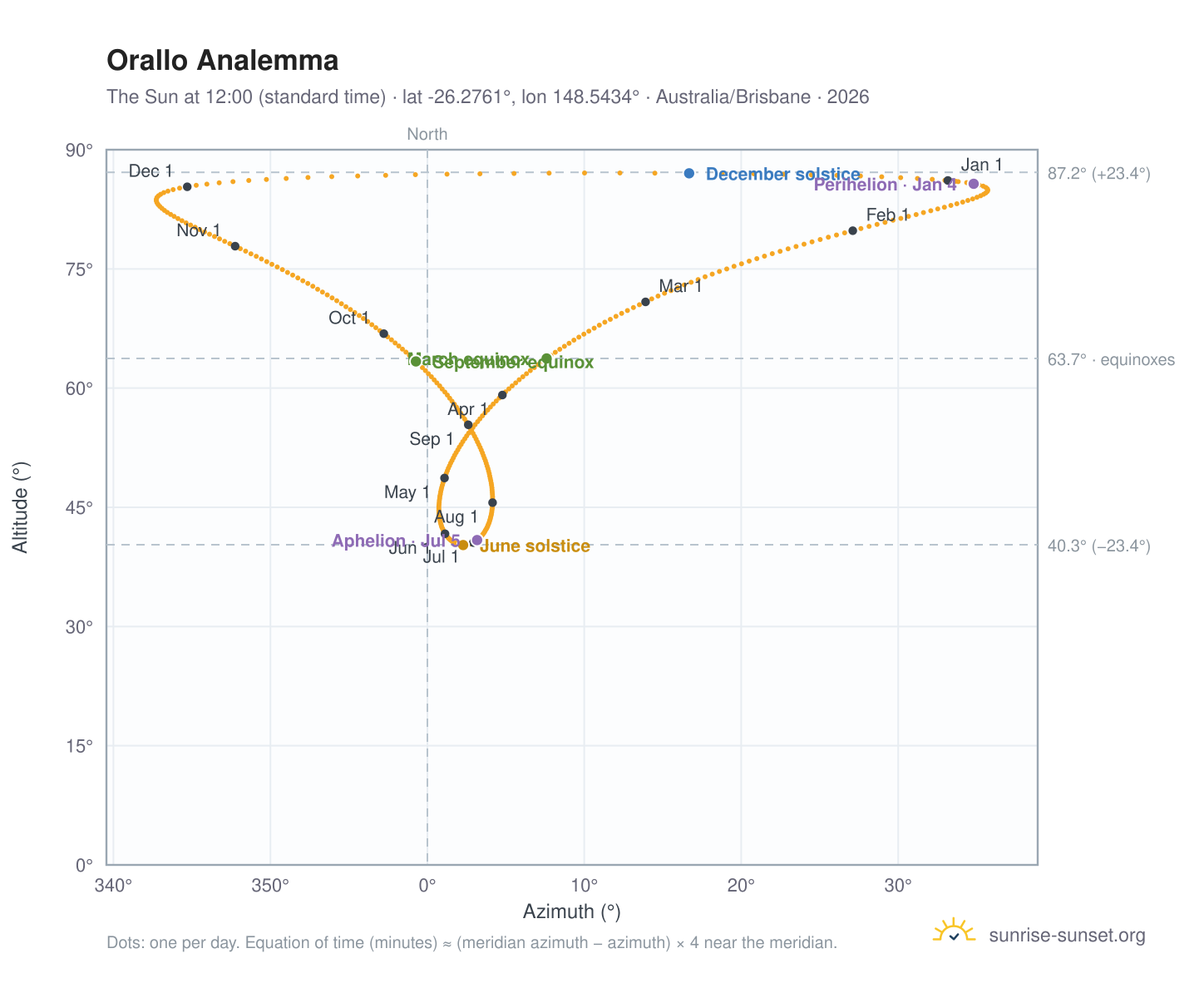 Orallo analemma chart: the Sun at 12:00 (standard time) through the year