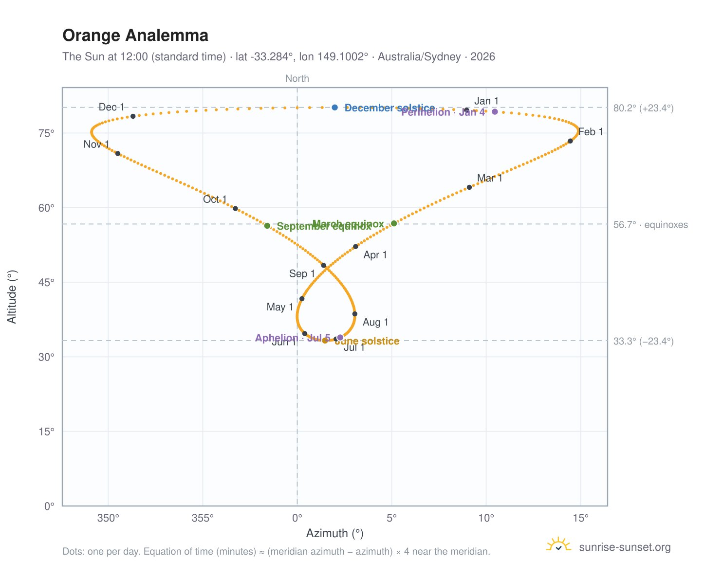 Orange analemma chart: the Sun at 12:00 (standard time) through the year