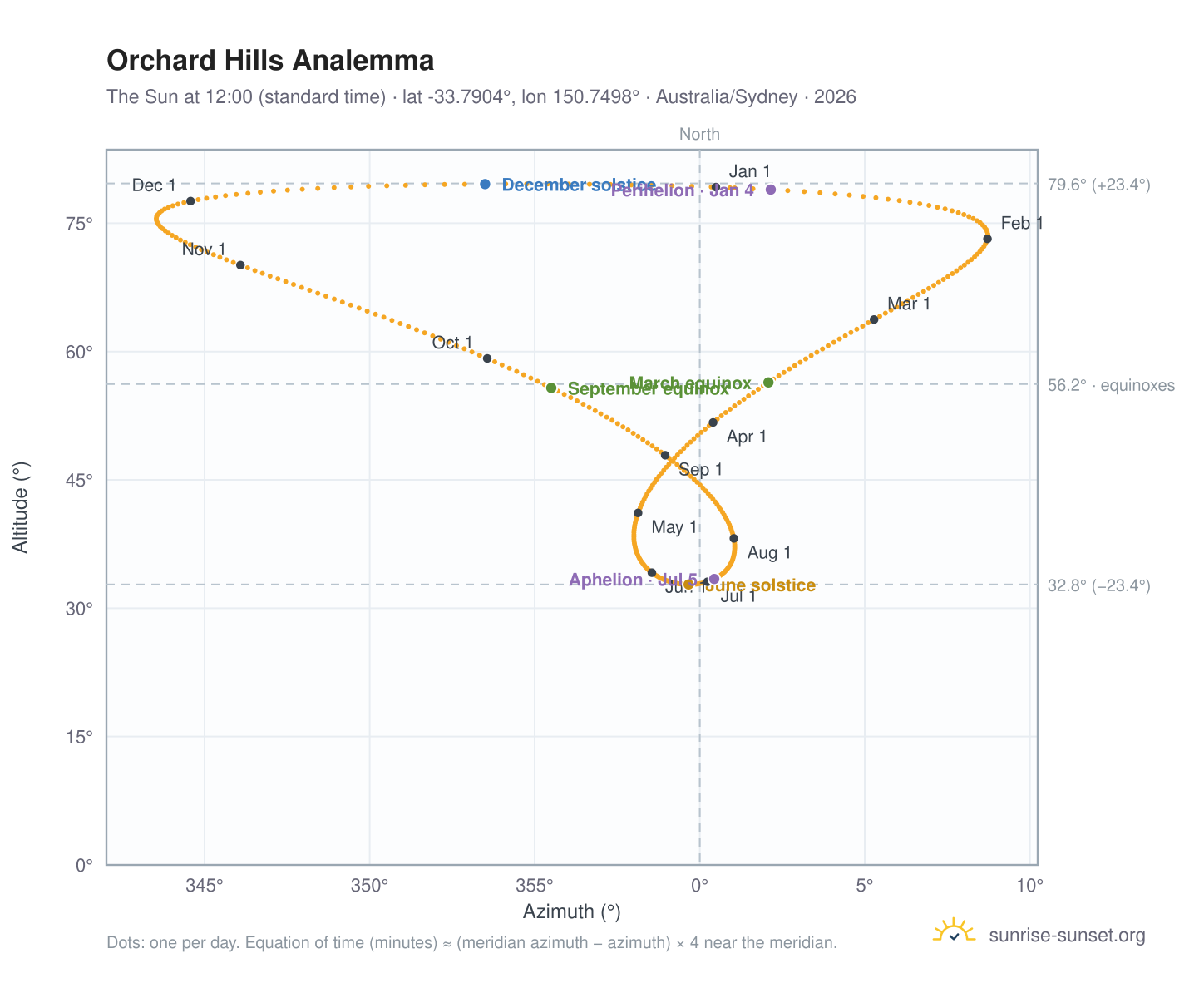 Orchard Hills analemma chart: the Sun at 12:00 (standard time) through the year