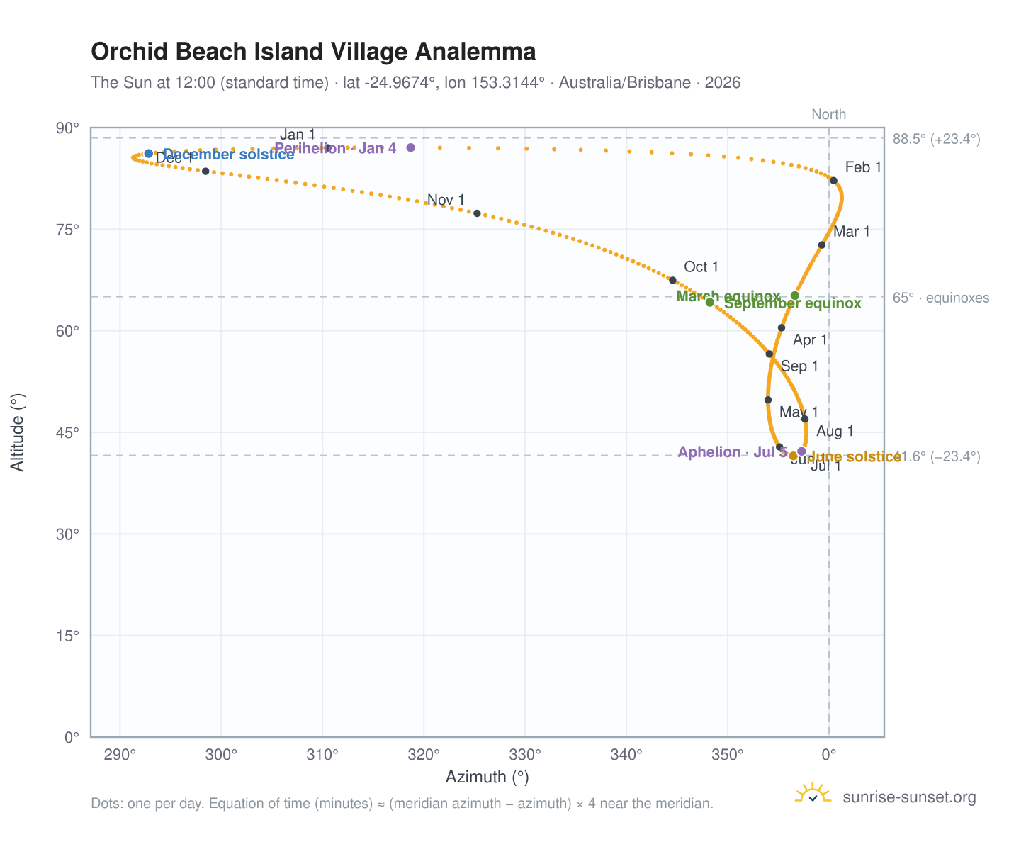 Orchid Beach Island Village analemma chart: the Sun at 12:00 (standard time) through the year