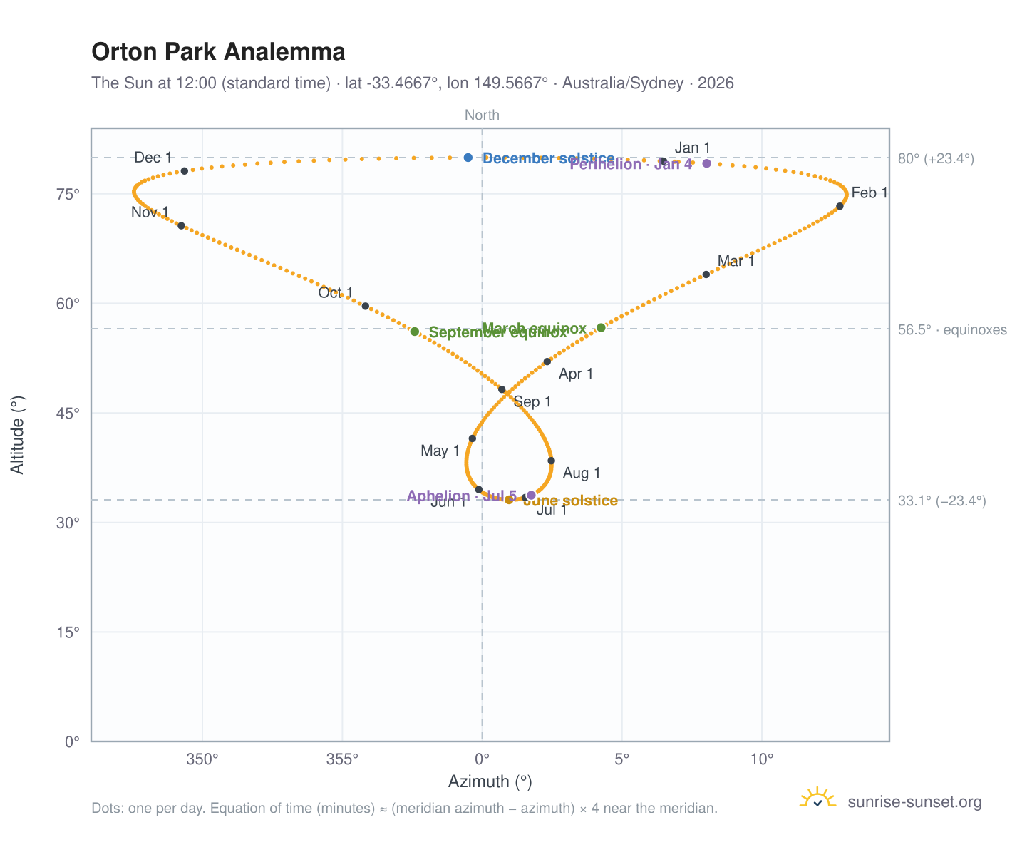 Orton Park analemma chart: the Sun at 12:00 (standard time) through the year