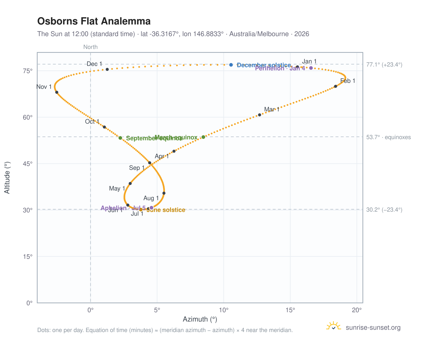 Osborns Flat analemma chart: the Sun at 12:00 (standard time) through the year