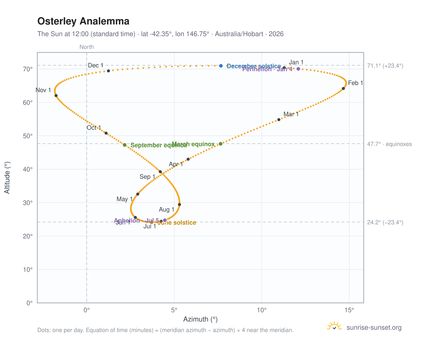 Osterley analemma chart: the Sun at 12:00 (standard time) through the year