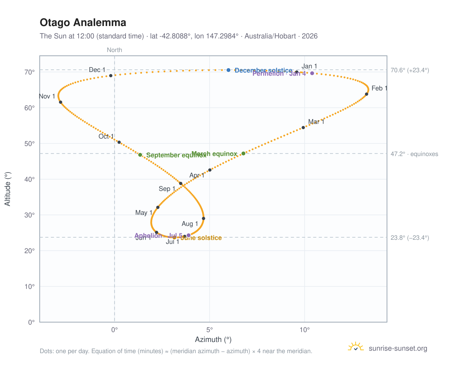 Otago analemma chart: the Sun at 12:00 (standard time) through the year
