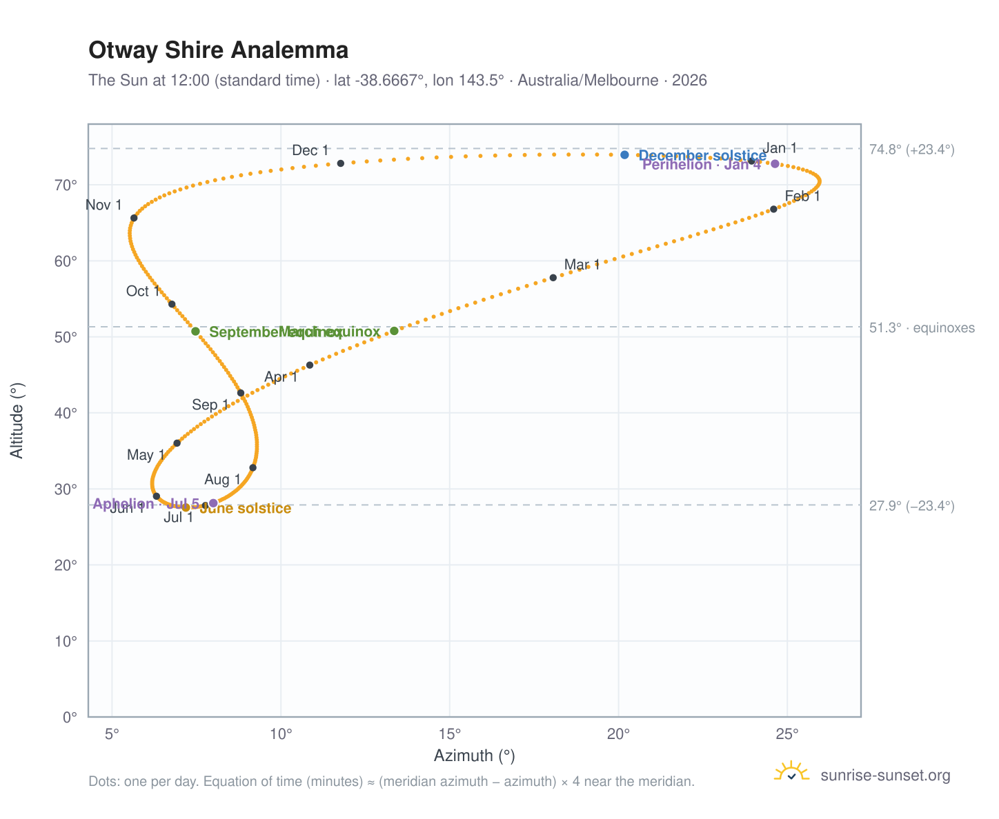 Otway Shire analemma chart: the Sun at 12:00 (standard time) through the year
