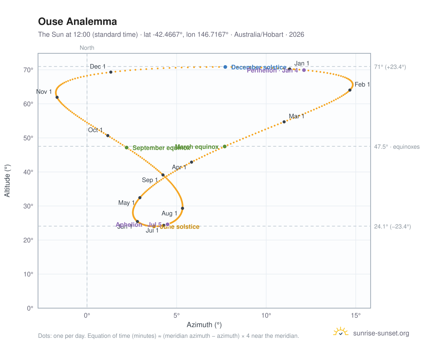 Ouse analemma chart: the Sun at 12:00 (standard time) through the year