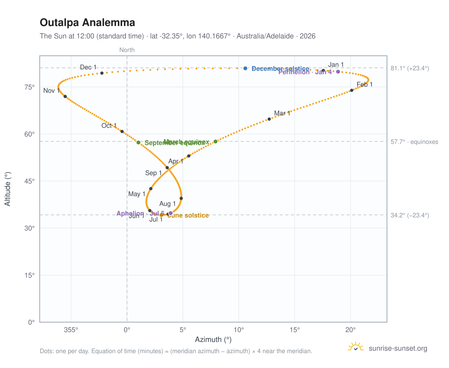 Outalpa analemma chart: the Sun at 12:00 (standard time) through the year
