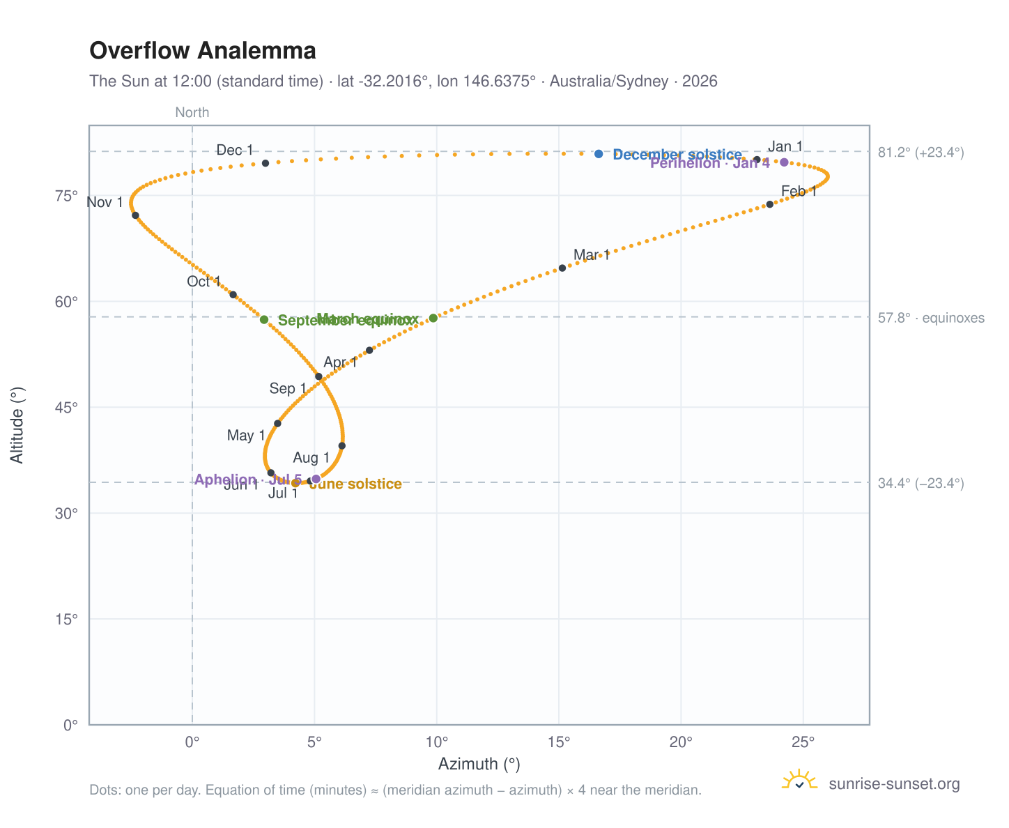 Overflow analemma chart: the Sun at 12:00 (standard time) through the year