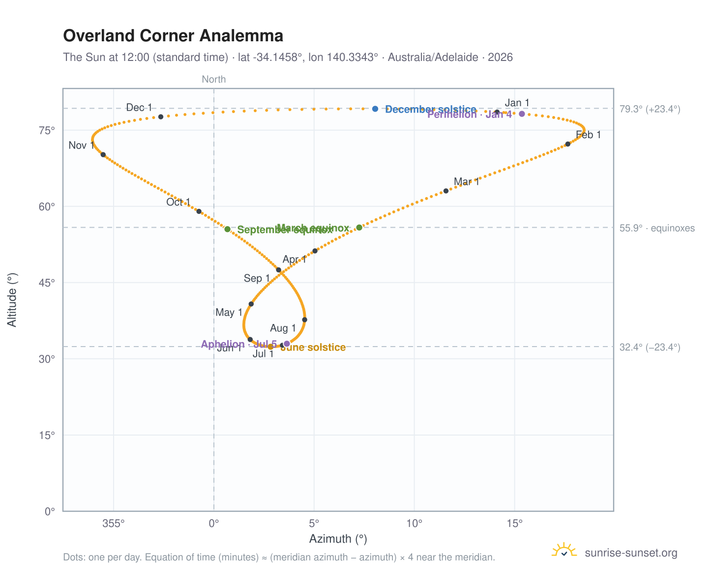 Overland Corner analemma chart: the Sun at 12:00 (standard time) through the year