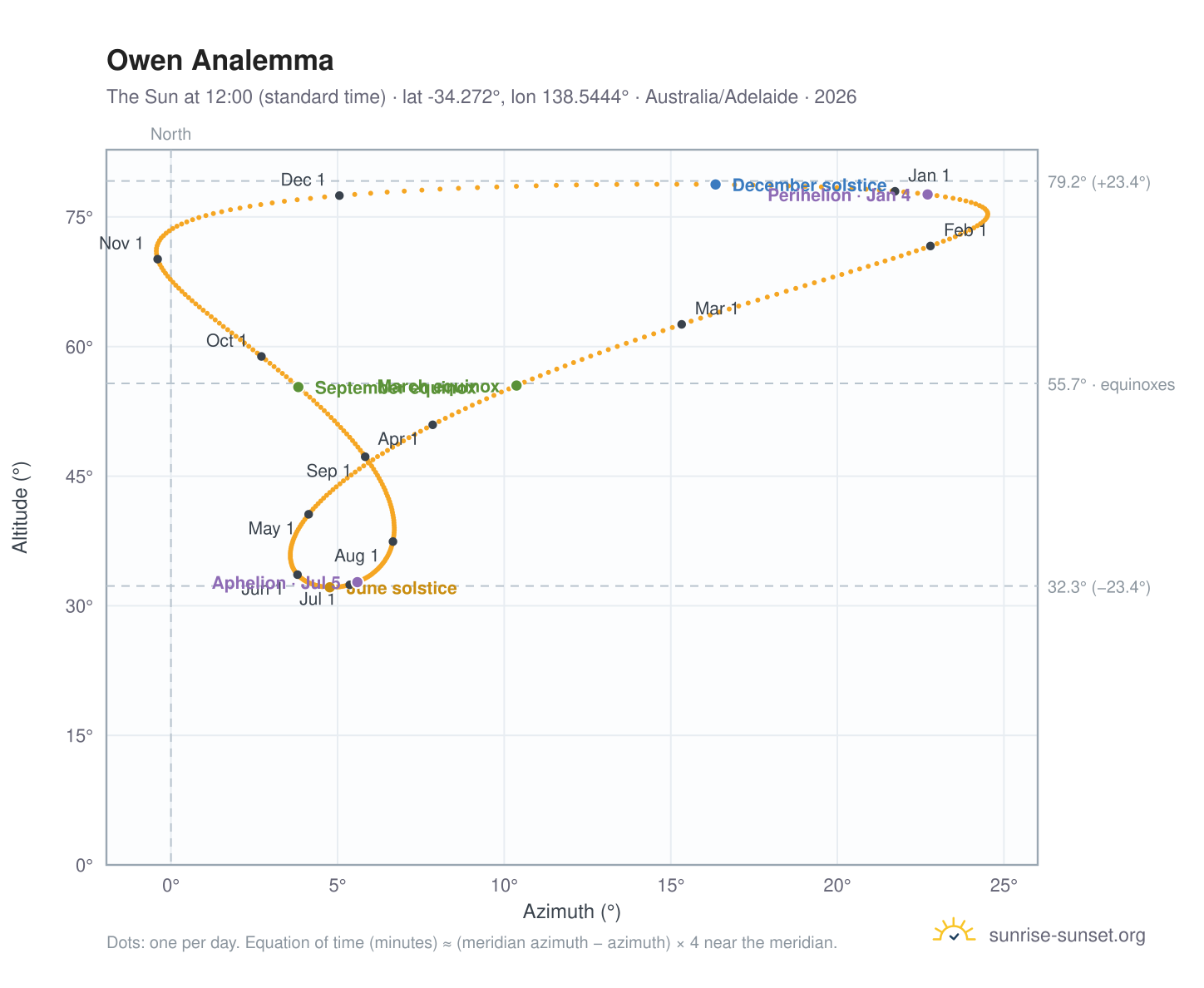 Owen analemma chart: the Sun at 12:00 (standard time) through the year